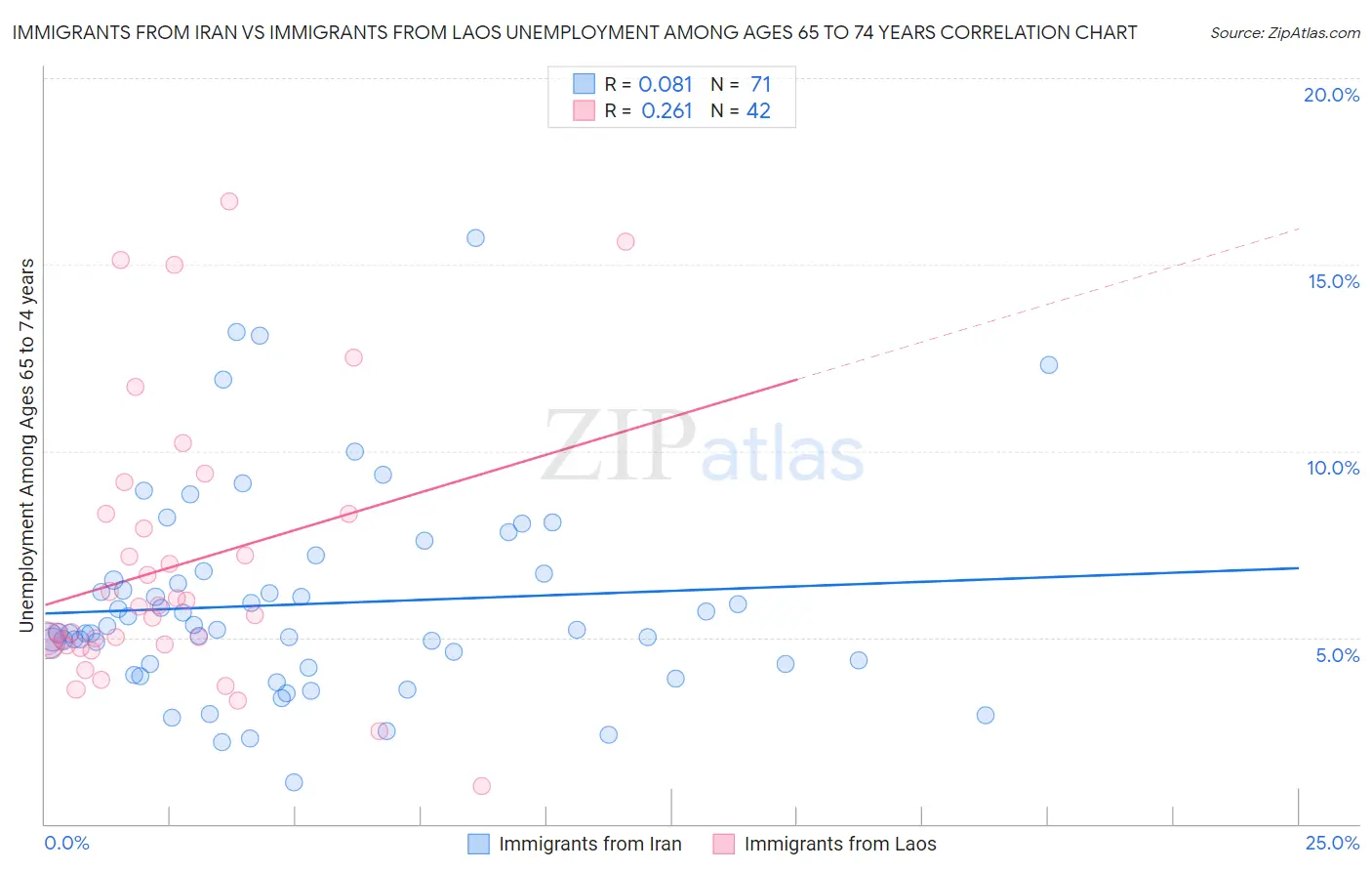 Immigrants from Iran vs Immigrants from Laos Unemployment Among Ages 65 to 74 years