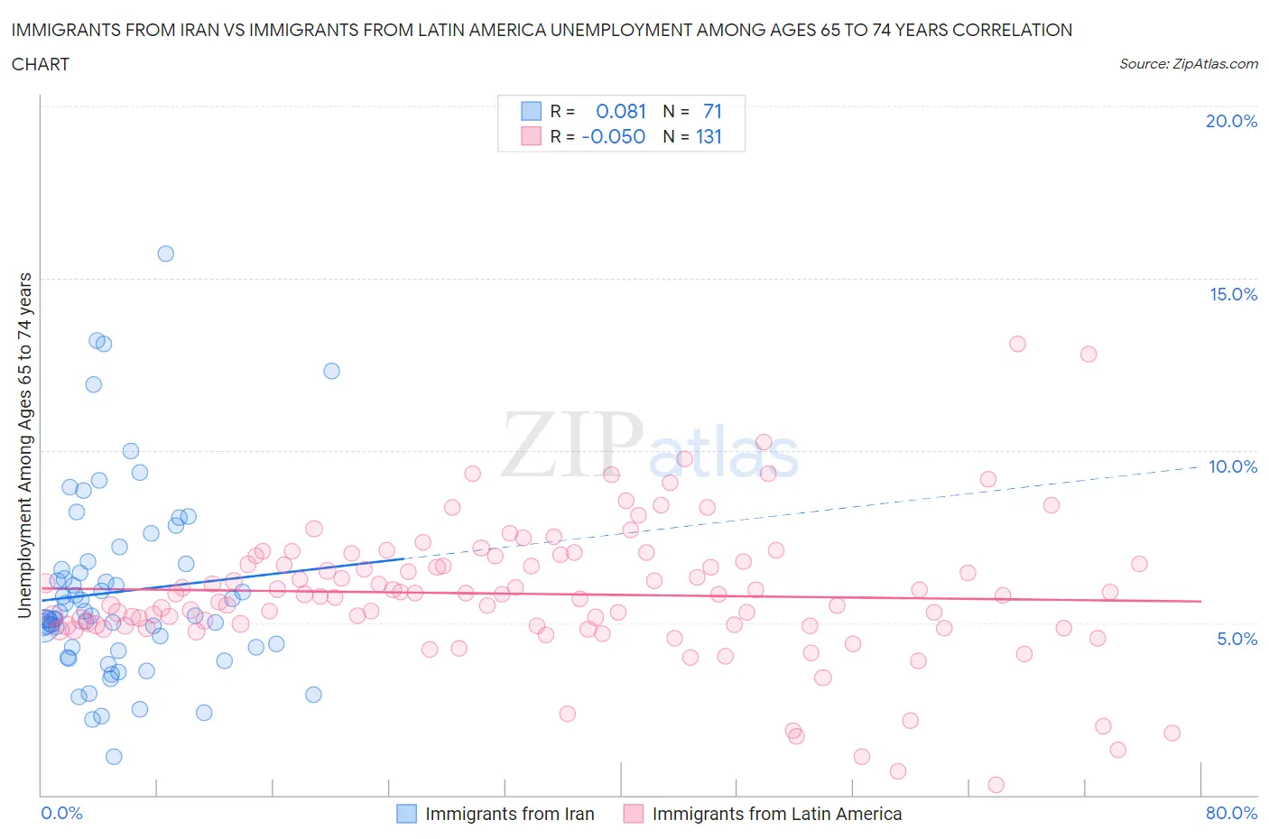 Immigrants from Iran vs Immigrants from Latin America Unemployment Among Ages 65 to 74 years