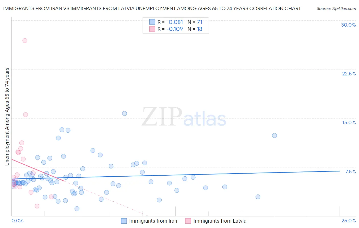 Immigrants from Iran vs Immigrants from Latvia Unemployment Among Ages 65 to 74 years