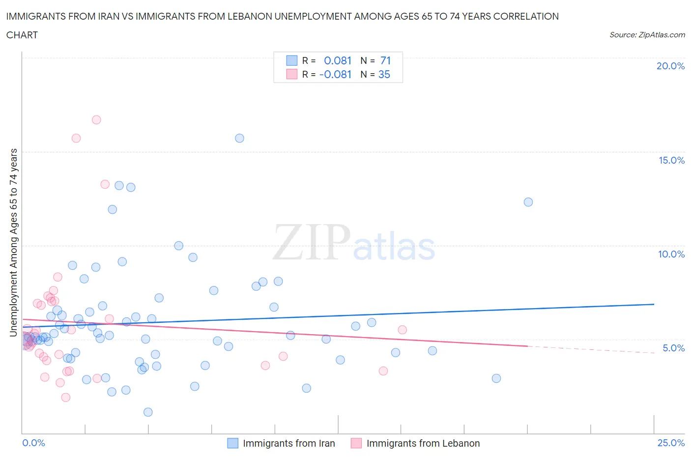 Immigrants from Iran vs Immigrants from Lebanon Unemployment Among Ages 65 to 74 years