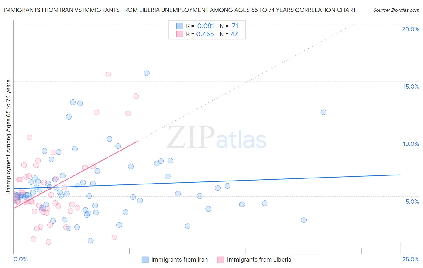 Immigrants from Iran vs Immigrants from Liberia Unemployment Among Ages 65 to 74 years