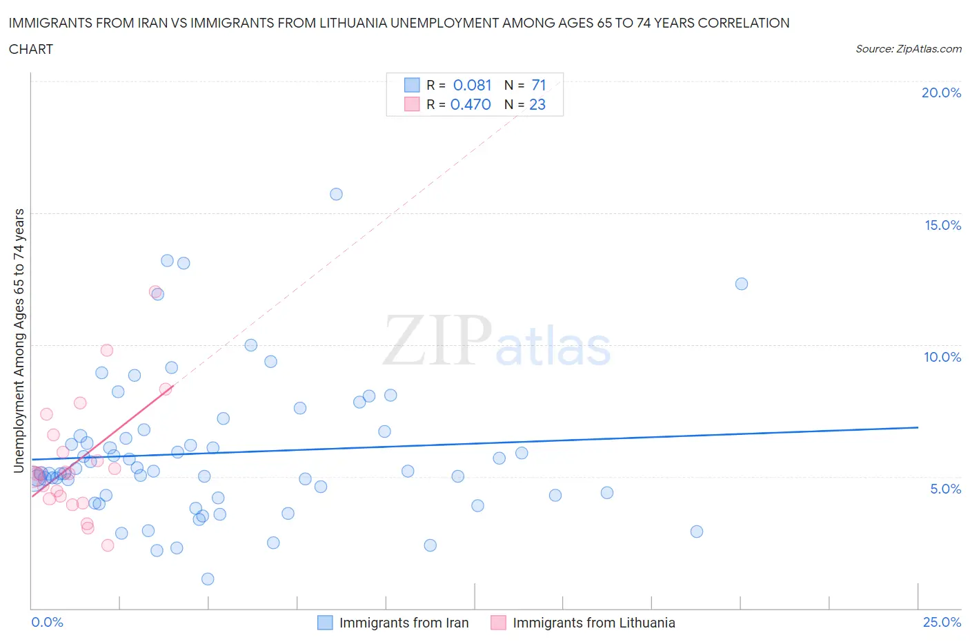Immigrants from Iran vs Immigrants from Lithuania Unemployment Among Ages 65 to 74 years