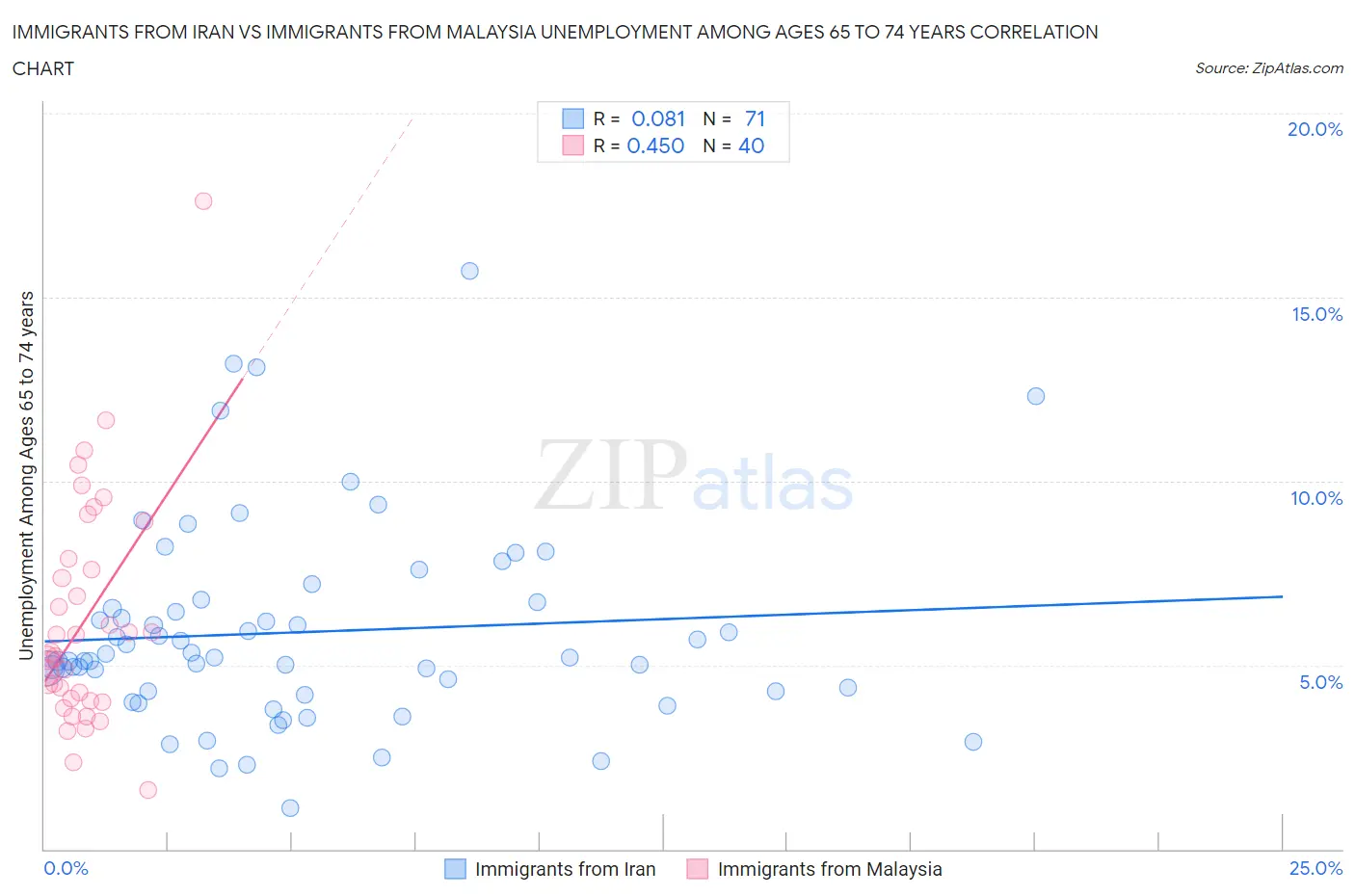 Immigrants from Iran vs Immigrants from Malaysia Unemployment Among Ages 65 to 74 years