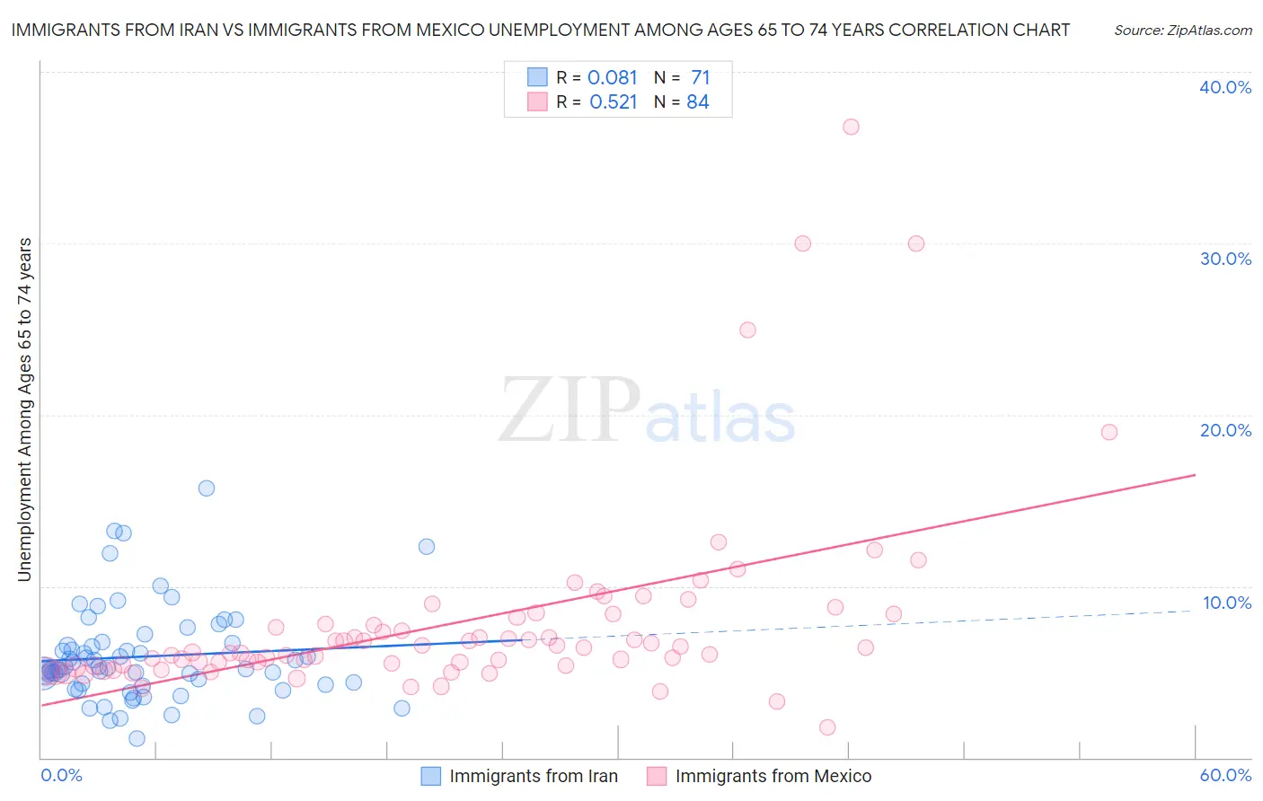 Immigrants from Iran vs Immigrants from Mexico Unemployment Among Ages 65 to 74 years