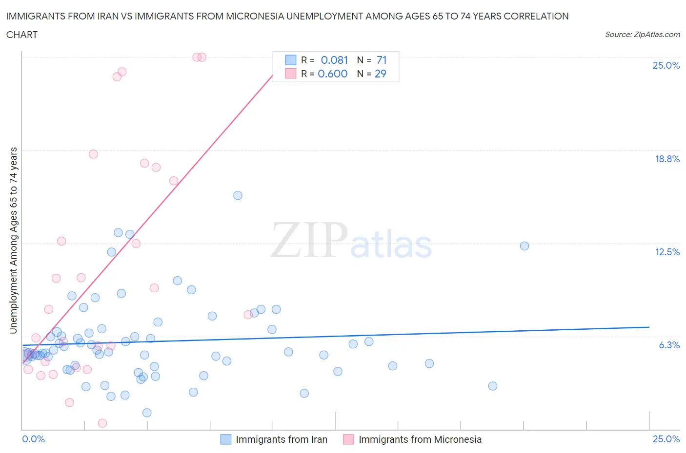 Immigrants from Iran vs Immigrants from Micronesia Unemployment Among Ages 65 to 74 years