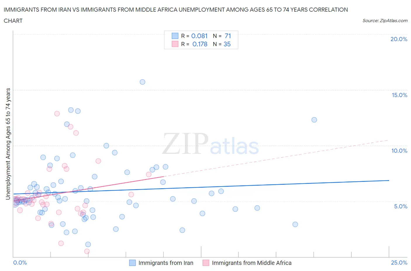 Immigrants from Iran vs Immigrants from Middle Africa Unemployment Among Ages 65 to 74 years