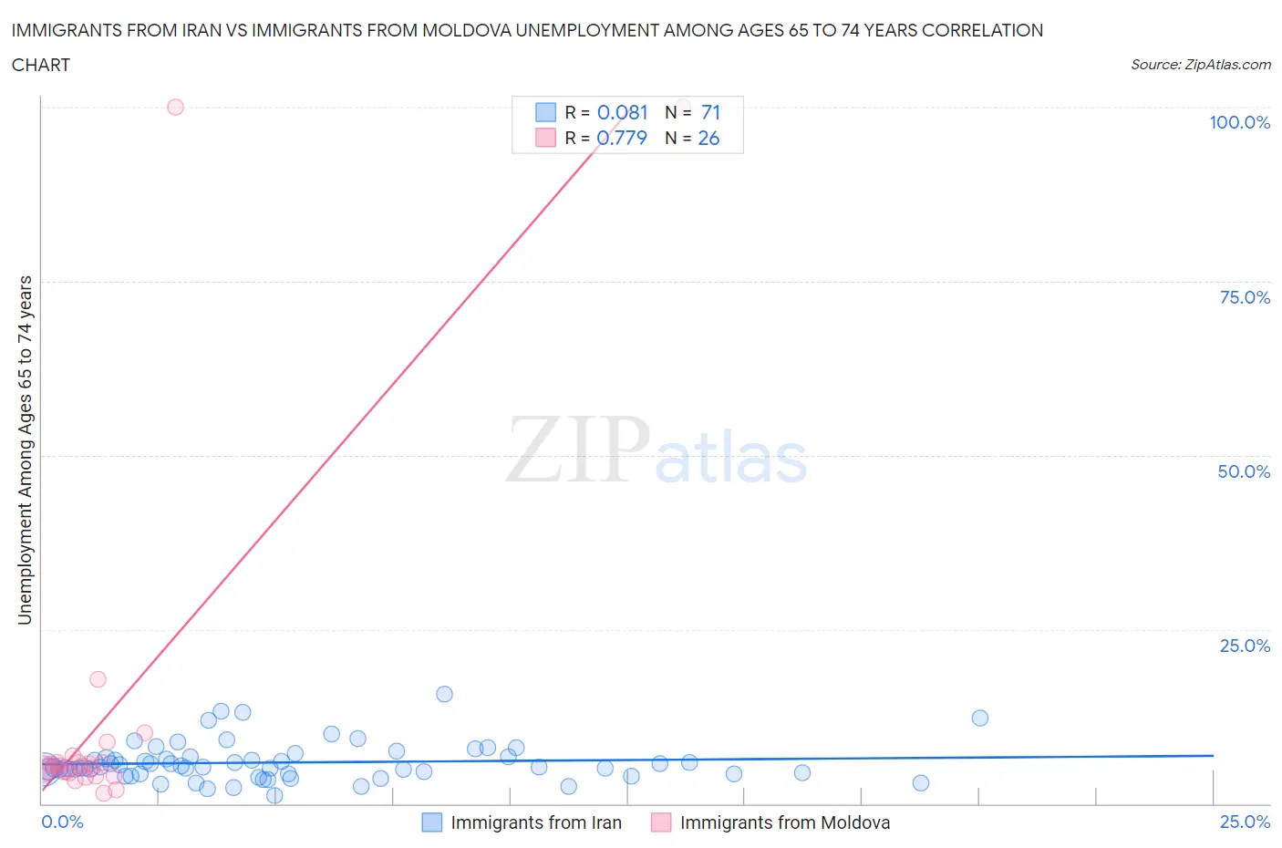 Immigrants from Iran vs Immigrants from Moldova Unemployment Among Ages 65 to 74 years