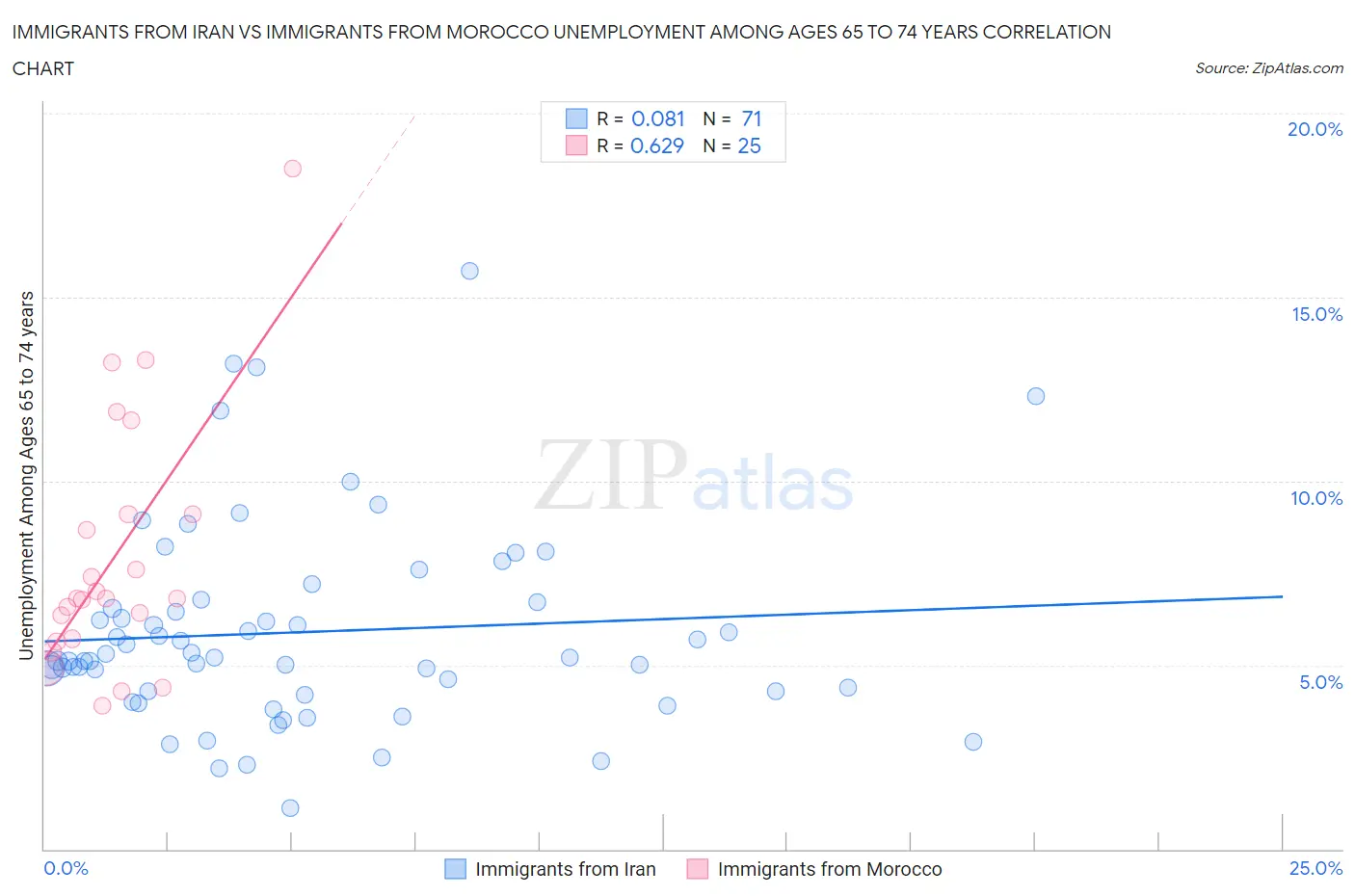 Immigrants from Iran vs Immigrants from Morocco Unemployment Among Ages 65 to 74 years