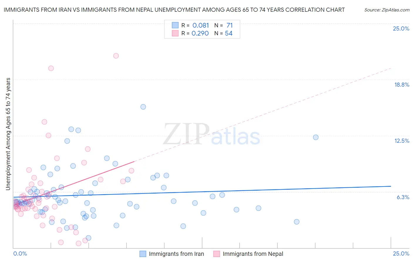 Immigrants from Iran vs Immigrants from Nepal Unemployment Among Ages 65 to 74 years