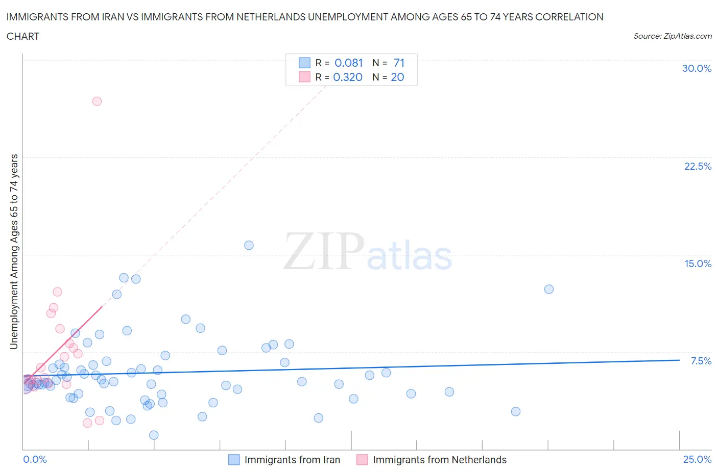 Immigrants from Iran vs Immigrants from Netherlands Unemployment Among Ages 65 to 74 years