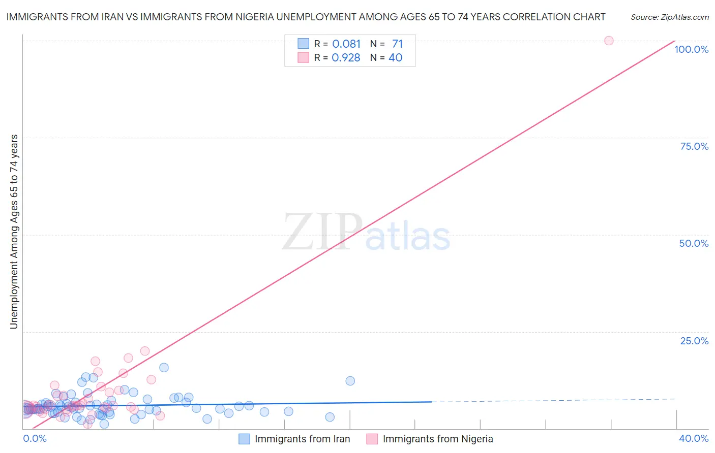 Immigrants from Iran vs Immigrants from Nigeria Unemployment Among Ages 65 to 74 years