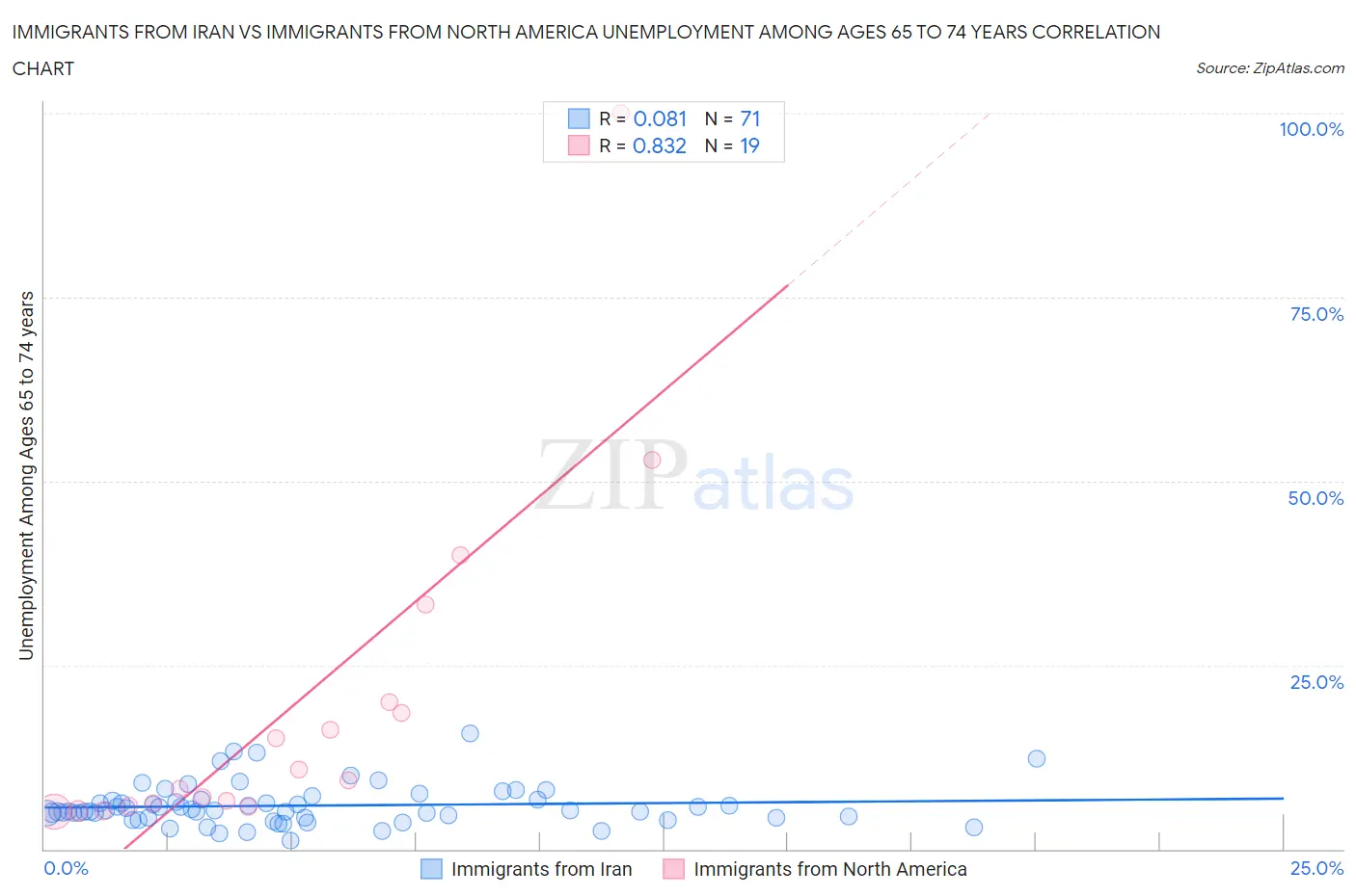 Immigrants from Iran vs Immigrants from North America Unemployment Among Ages 65 to 74 years