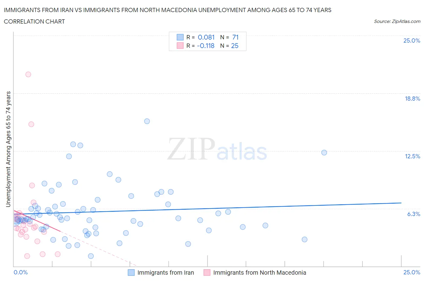 Immigrants from Iran vs Immigrants from North Macedonia Unemployment Among Ages 65 to 74 years