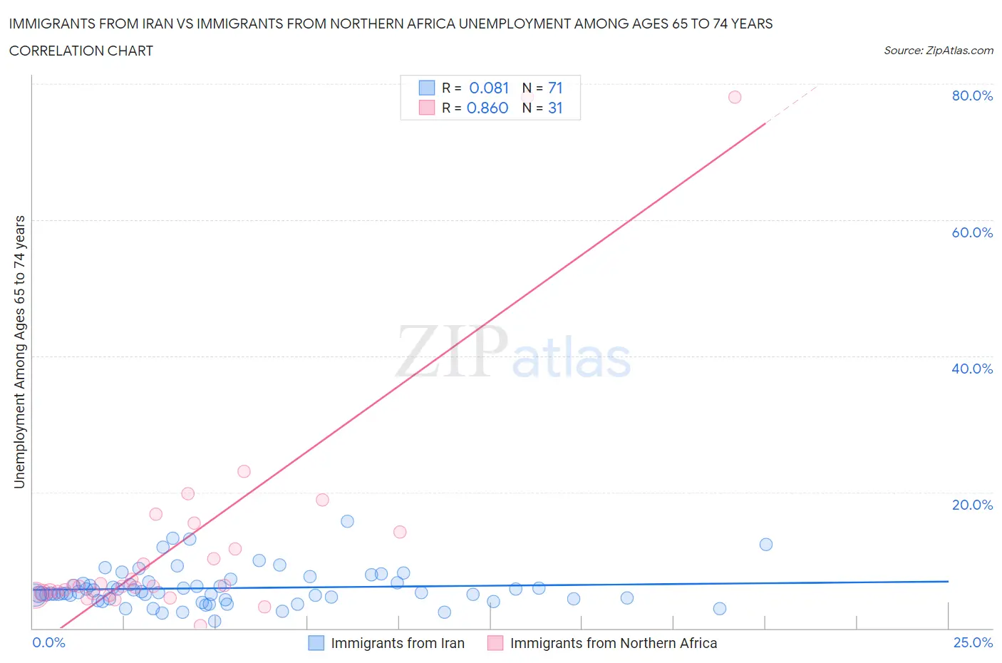 Immigrants from Iran vs Immigrants from Northern Africa Unemployment Among Ages 65 to 74 years