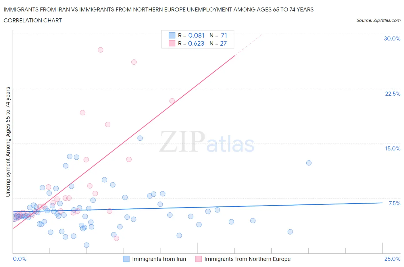 Immigrants from Iran vs Immigrants from Northern Europe Unemployment Among Ages 65 to 74 years