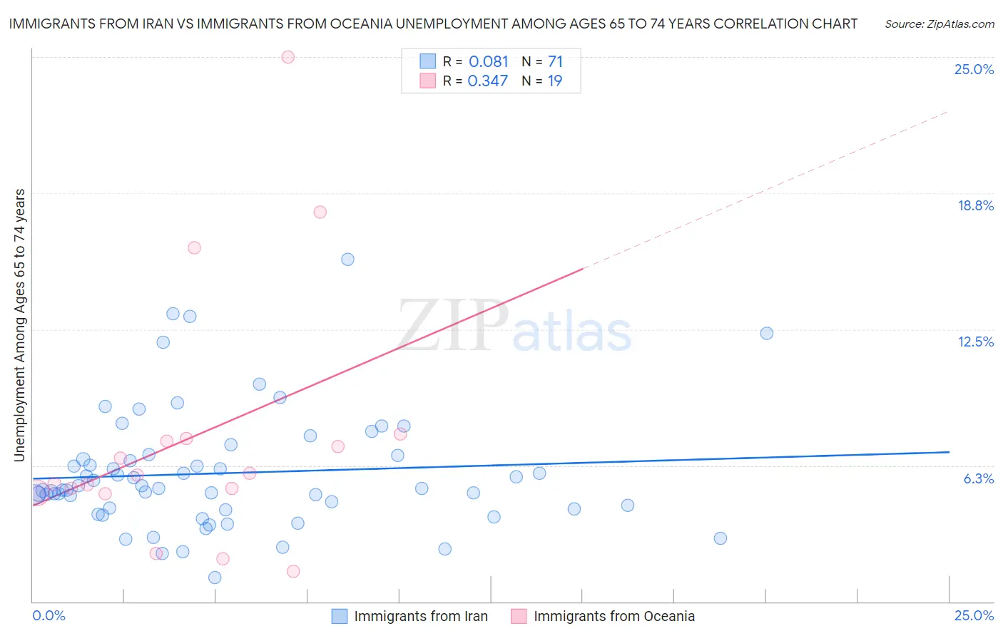Immigrants from Iran vs Immigrants from Oceania Unemployment Among Ages 65 to 74 years