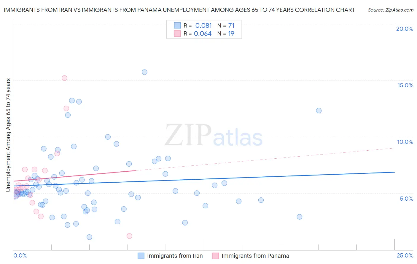 Immigrants from Iran vs Immigrants from Panama Unemployment Among Ages 65 to 74 years