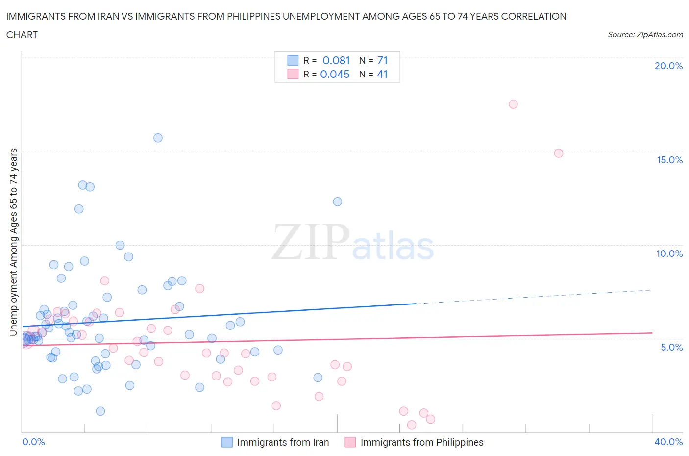 Immigrants from Iran vs Immigrants from Philippines Unemployment Among Ages 65 to 74 years