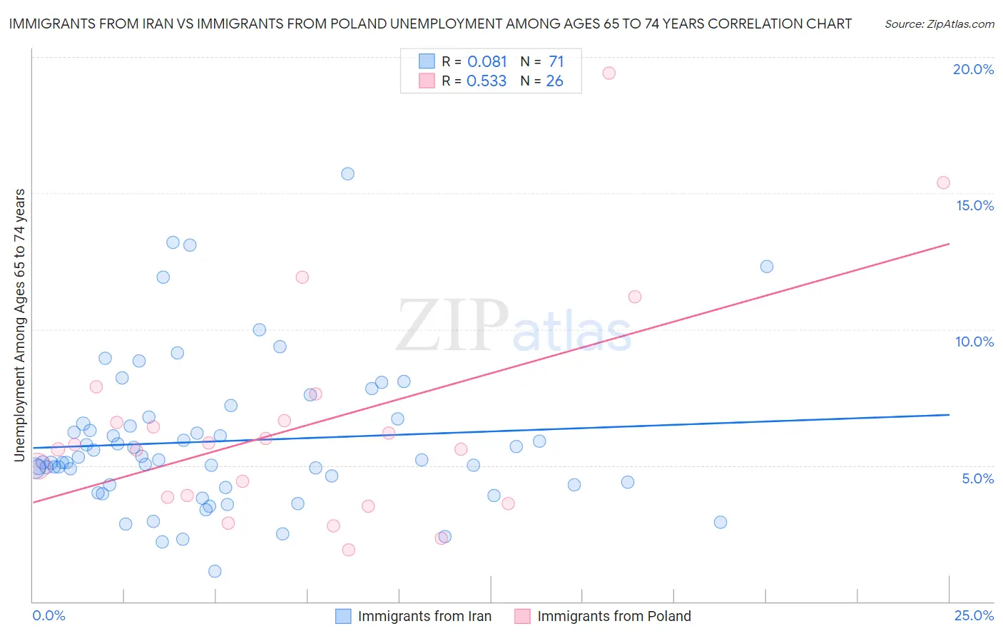 Immigrants from Iran vs Immigrants from Poland Unemployment Among Ages 65 to 74 years