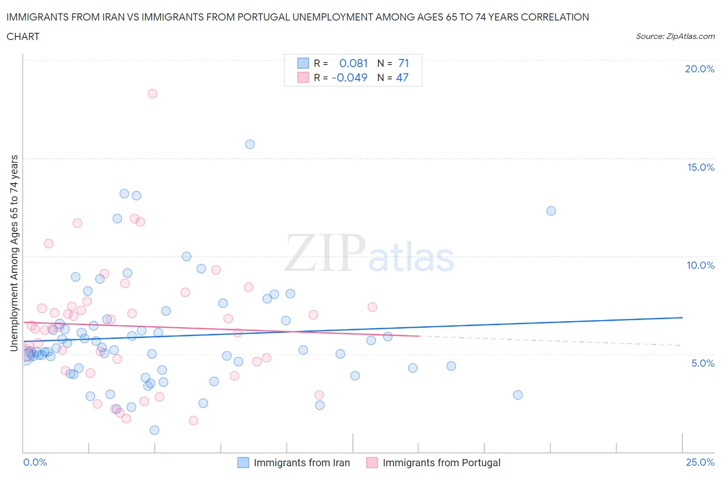 Immigrants from Iran vs Immigrants from Portugal Unemployment Among Ages 65 to 74 years