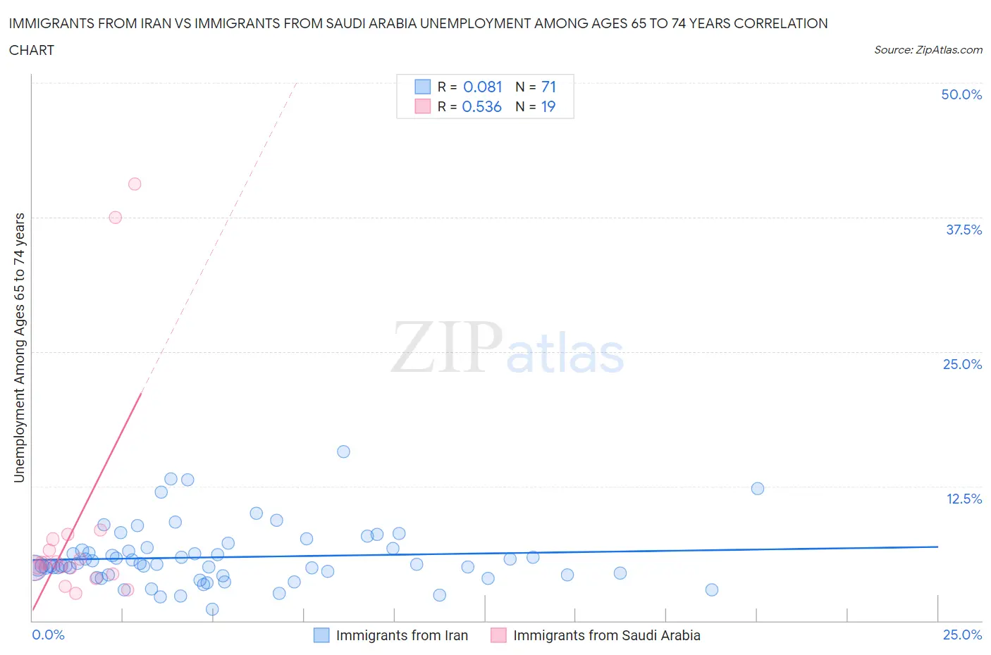 Immigrants from Iran vs Immigrants from Saudi Arabia Unemployment Among Ages 65 to 74 years