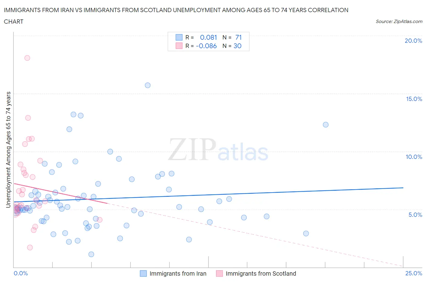Immigrants from Iran vs Immigrants from Scotland Unemployment Among Ages 65 to 74 years