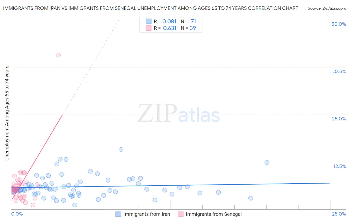 Immigrants from Iran vs Immigrants from Senegal Unemployment Among Ages 65 to 74 years