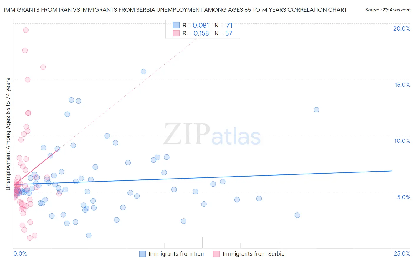 Immigrants from Iran vs Immigrants from Serbia Unemployment Among Ages 65 to 74 years