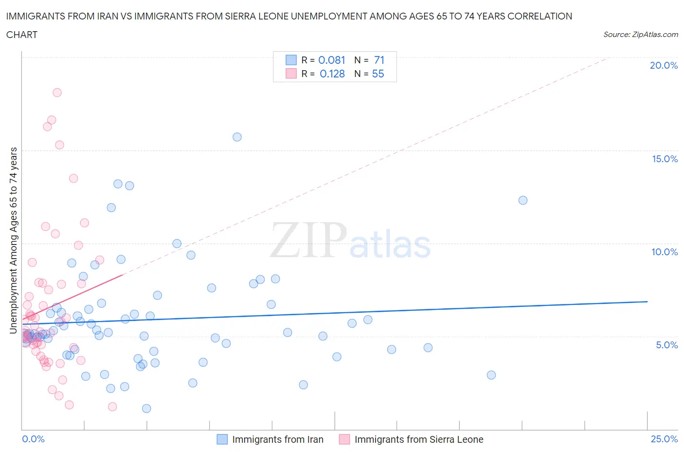 Immigrants from Iran vs Immigrants from Sierra Leone Unemployment Among Ages 65 to 74 years