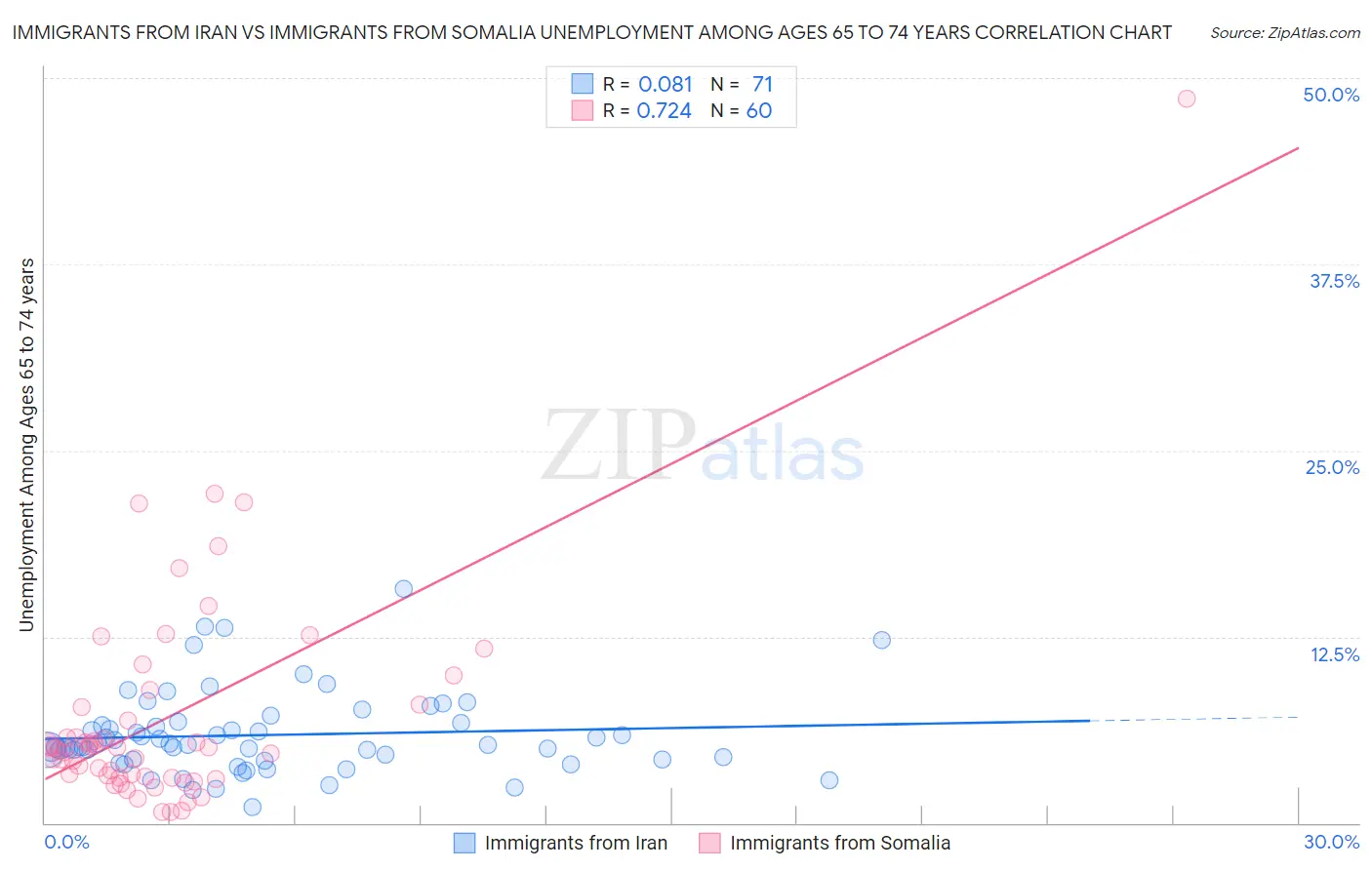 Immigrants from Iran vs Immigrants from Somalia Unemployment Among Ages 65 to 74 years