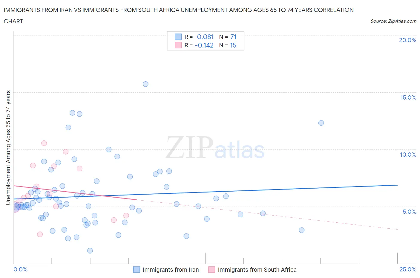 Immigrants from Iran vs Immigrants from South Africa Unemployment Among Ages 65 to 74 years