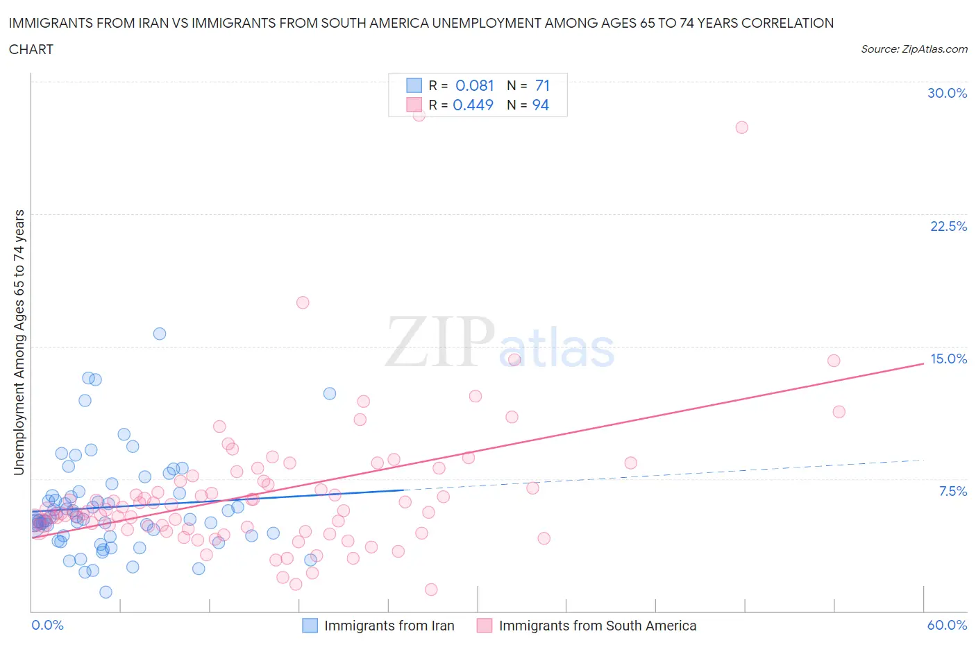 Immigrants from Iran vs Immigrants from South America Unemployment Among Ages 65 to 74 years