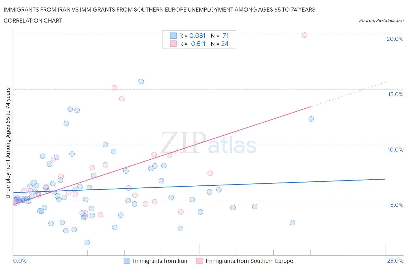 Immigrants from Iran vs Immigrants from Southern Europe Unemployment Among Ages 65 to 74 years