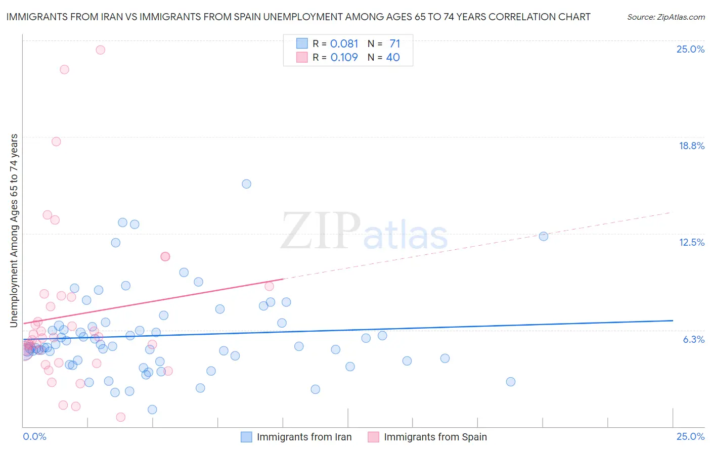 Immigrants from Iran vs Immigrants from Spain Unemployment Among Ages 65 to 74 years