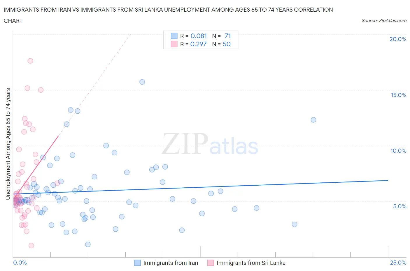 Immigrants from Iran vs Immigrants from Sri Lanka Unemployment Among Ages 65 to 74 years