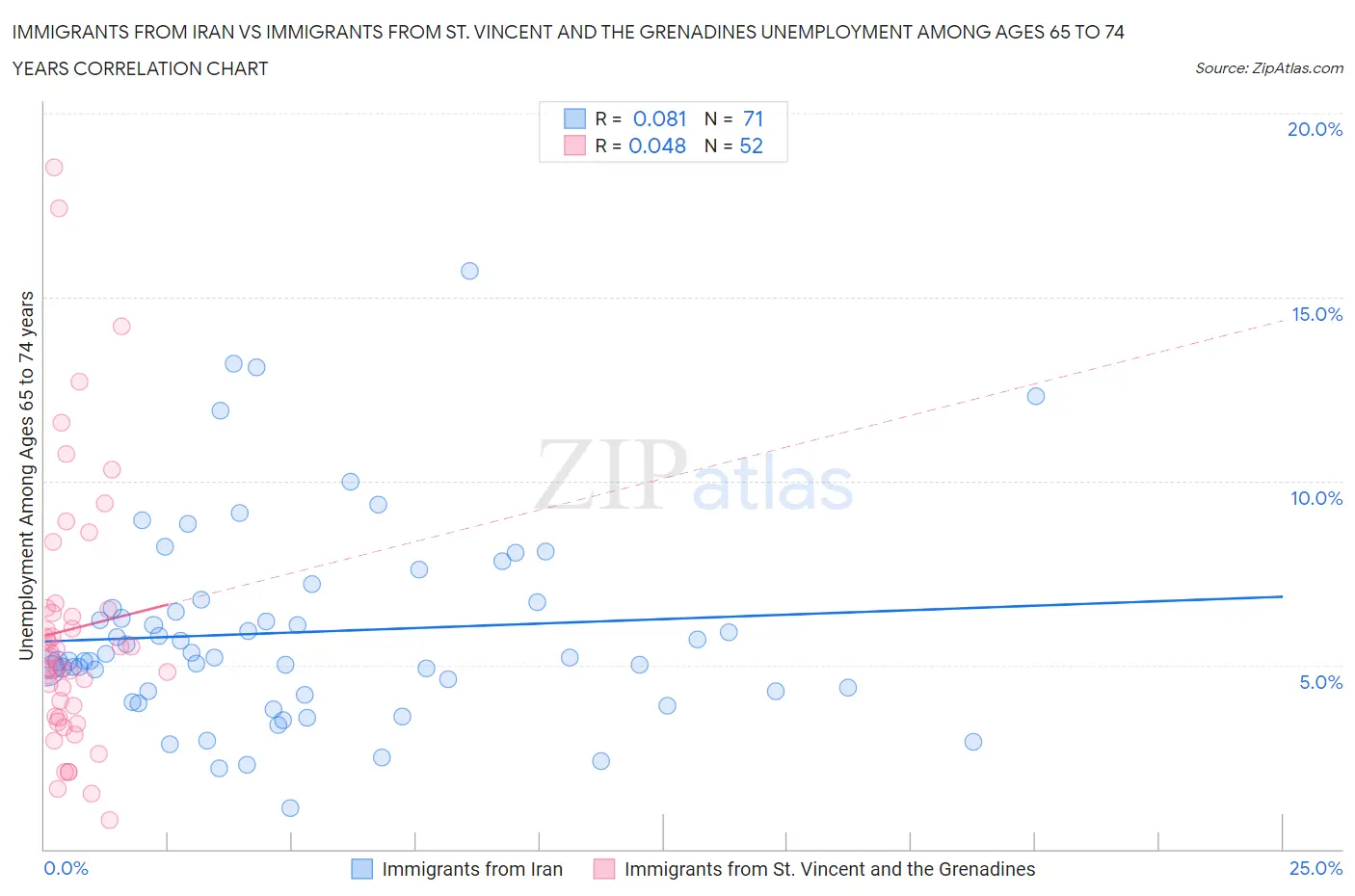 Immigrants from Iran vs Immigrants from St. Vincent and the Grenadines Unemployment Among Ages 65 to 74 years