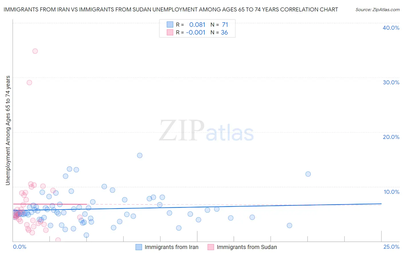 Immigrants from Iran vs Immigrants from Sudan Unemployment Among Ages 65 to 74 years