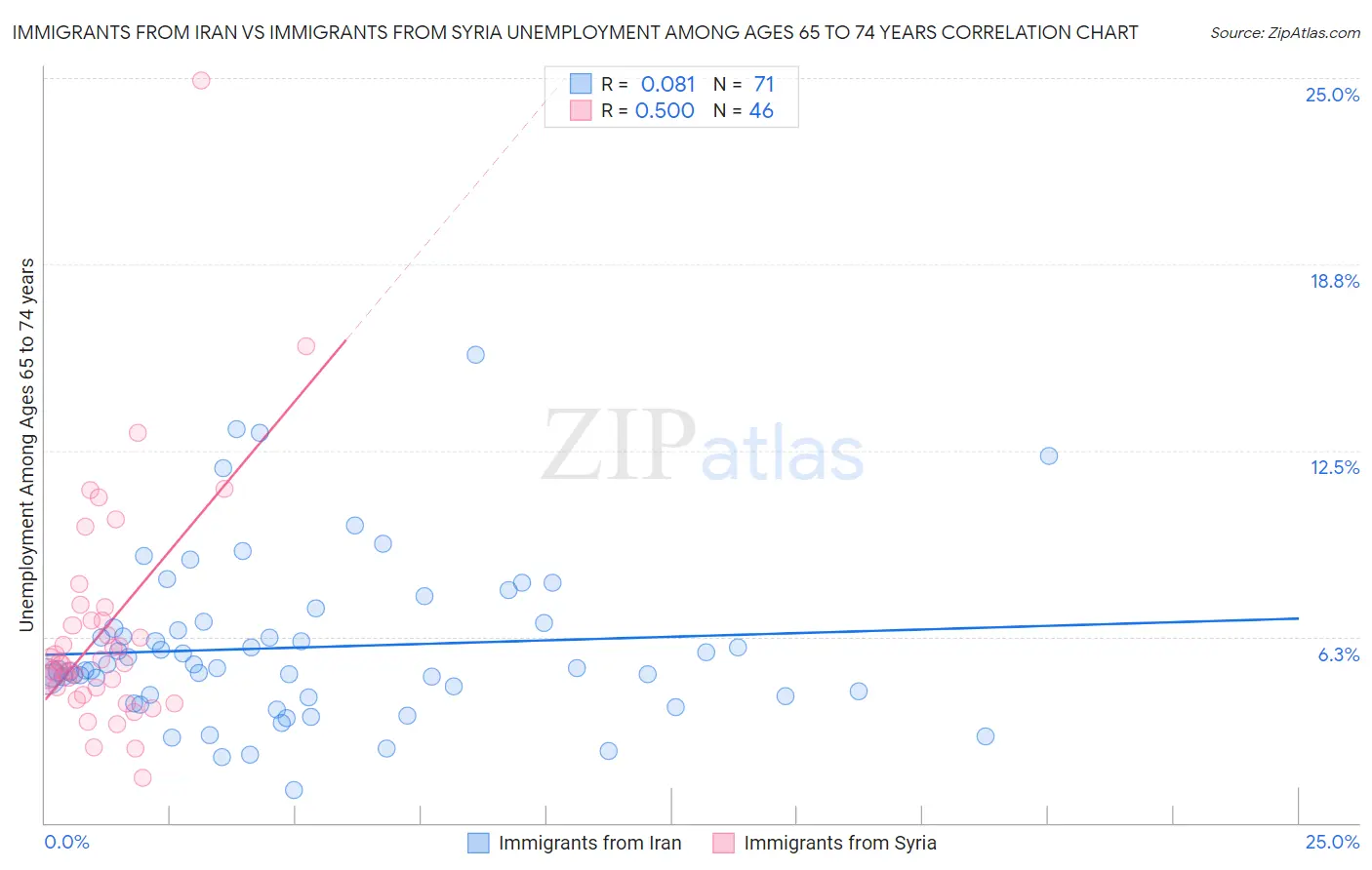 Immigrants from Iran vs Immigrants from Syria Unemployment Among Ages 65 to 74 years