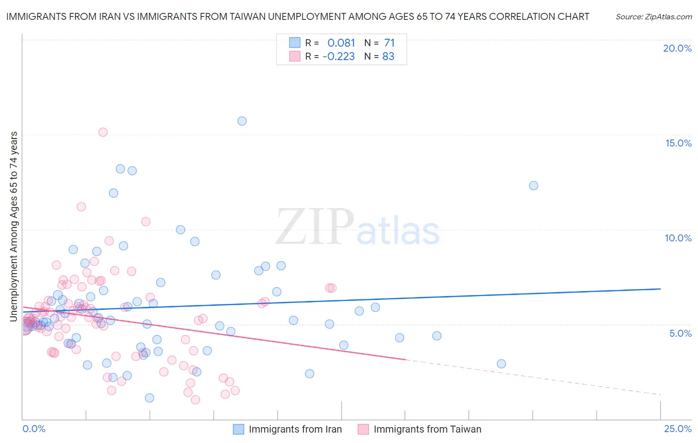 Immigrants from Iran vs Immigrants from Taiwan Unemployment Among Ages 65 to 74 years