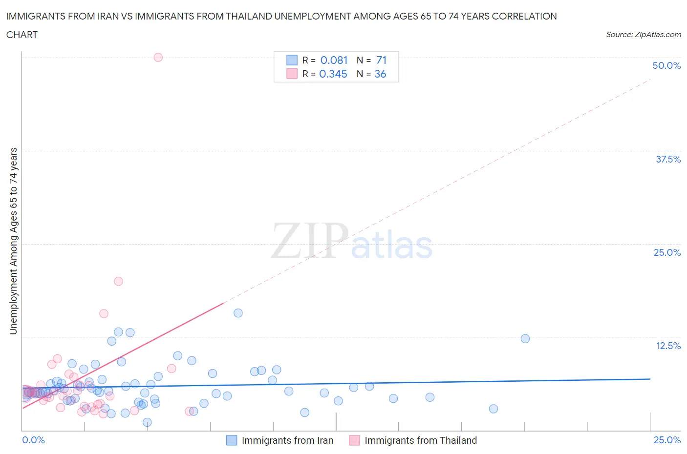 Immigrants from Iran vs Immigrants from Thailand Unemployment Among Ages 65 to 74 years