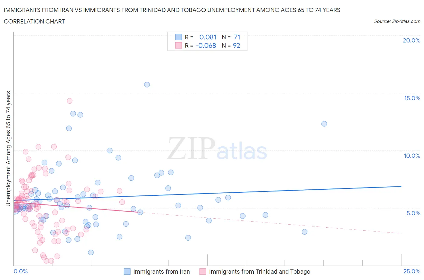 Immigrants from Iran vs Immigrants from Trinidad and Tobago Unemployment Among Ages 65 to 74 years