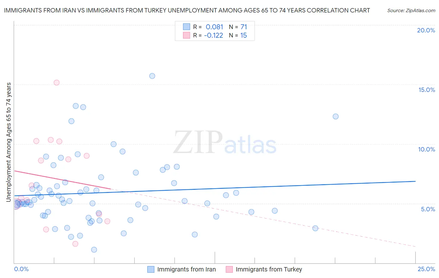 Immigrants from Iran vs Immigrants from Turkey Unemployment Among Ages 65 to 74 years