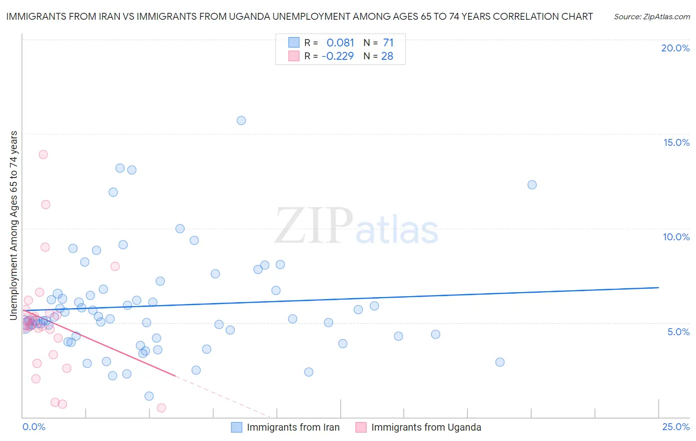 Immigrants from Iran vs Immigrants from Uganda Unemployment Among Ages 65 to 74 years