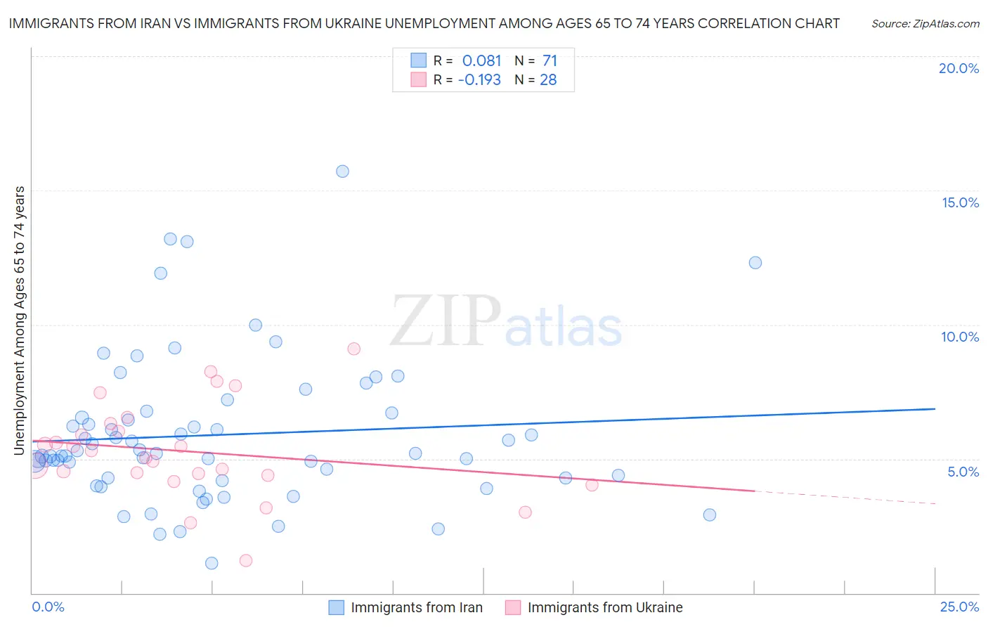 Immigrants from Iran vs Immigrants from Ukraine Unemployment Among Ages 65 to 74 years