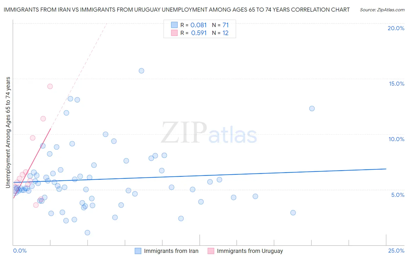 Immigrants from Iran vs Immigrants from Uruguay Unemployment Among Ages 65 to 74 years