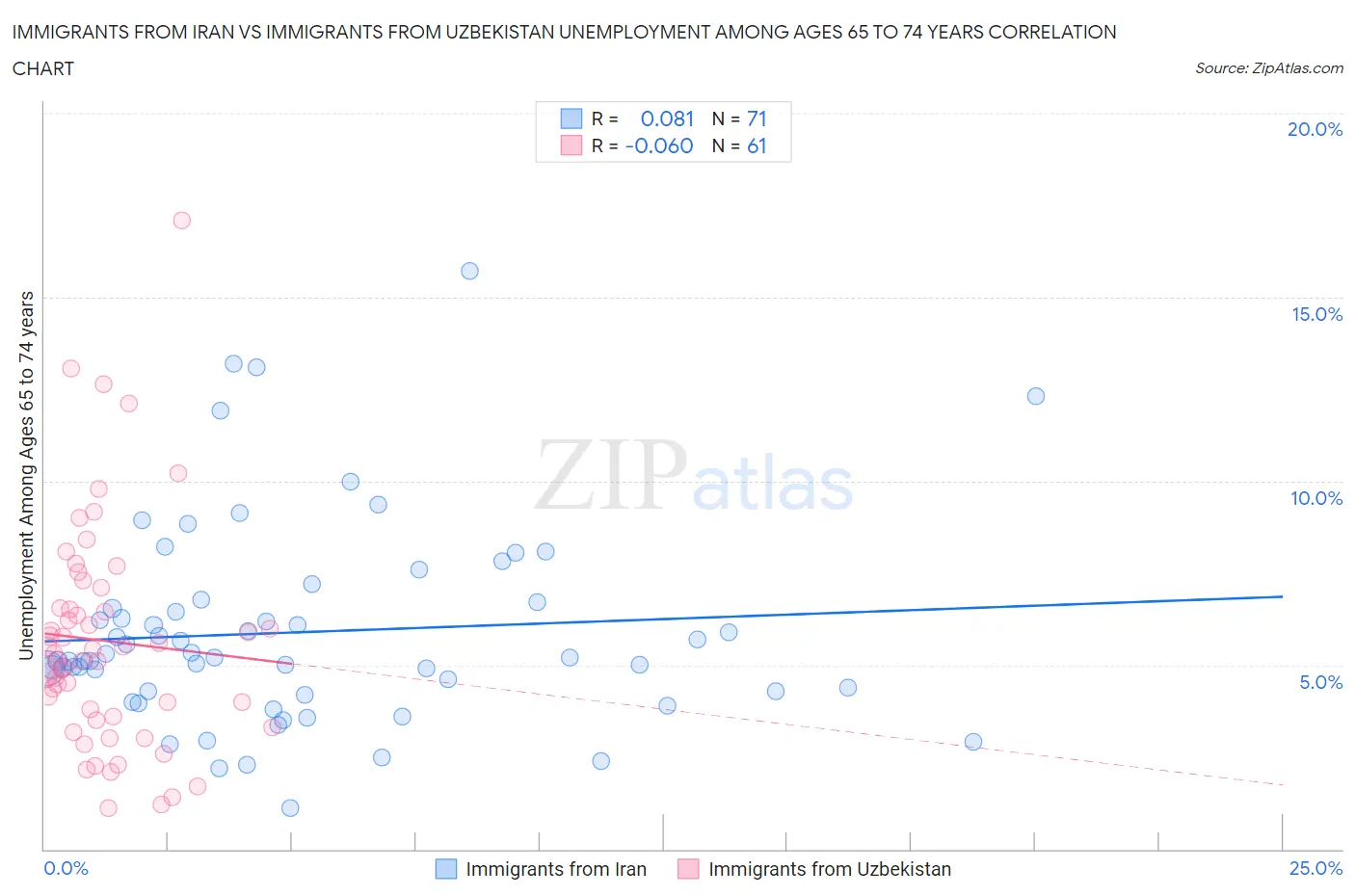 Immigrants from Iran vs Immigrants from Uzbekistan Unemployment Among Ages 65 to 74 years