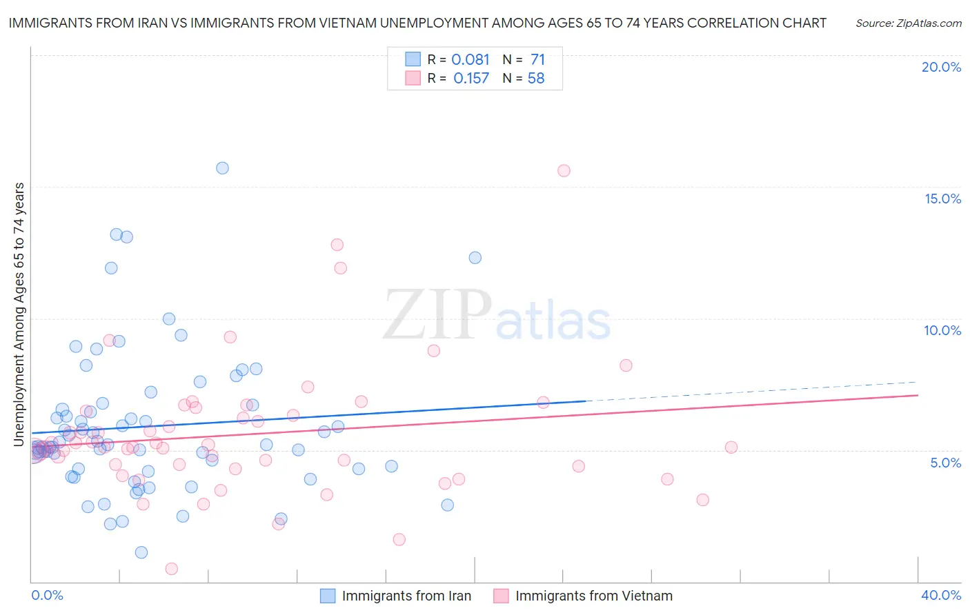 Immigrants from Iran vs Immigrants from Vietnam Unemployment Among Ages 65 to 74 years