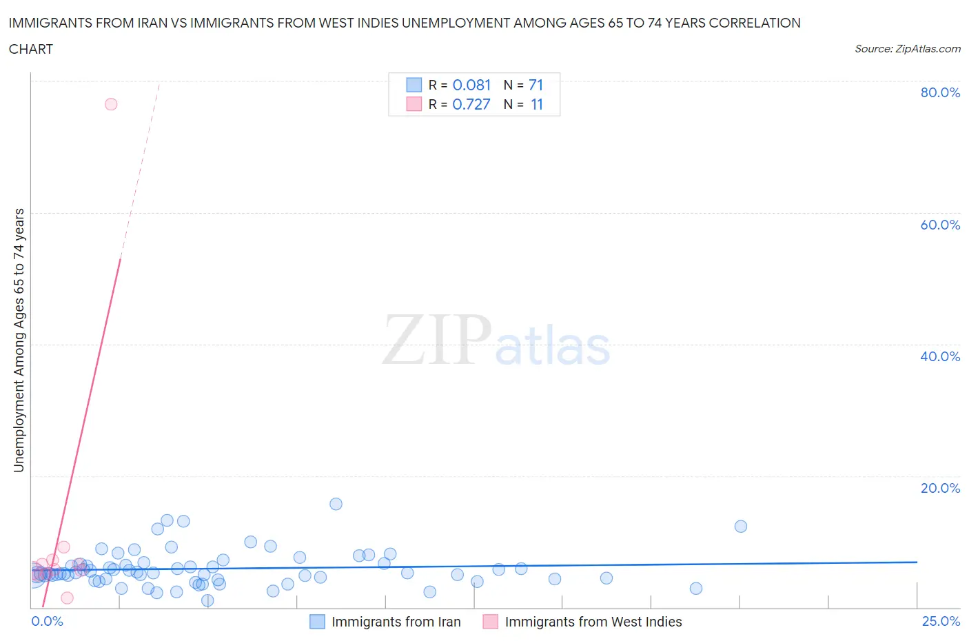 Immigrants from Iran vs Immigrants from West Indies Unemployment Among Ages 65 to 74 years