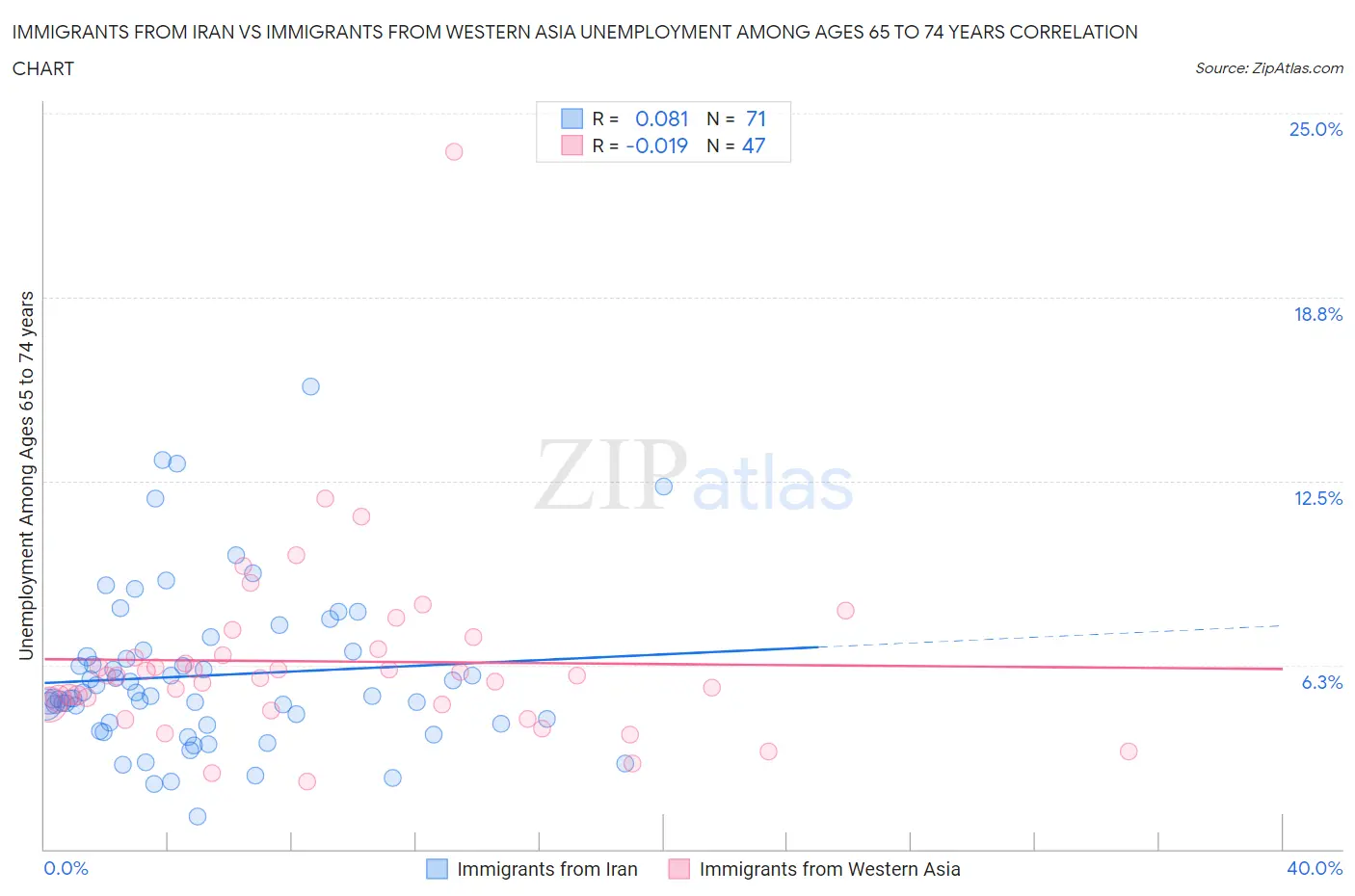 Immigrants from Iran vs Immigrants from Western Asia Unemployment Among Ages 65 to 74 years