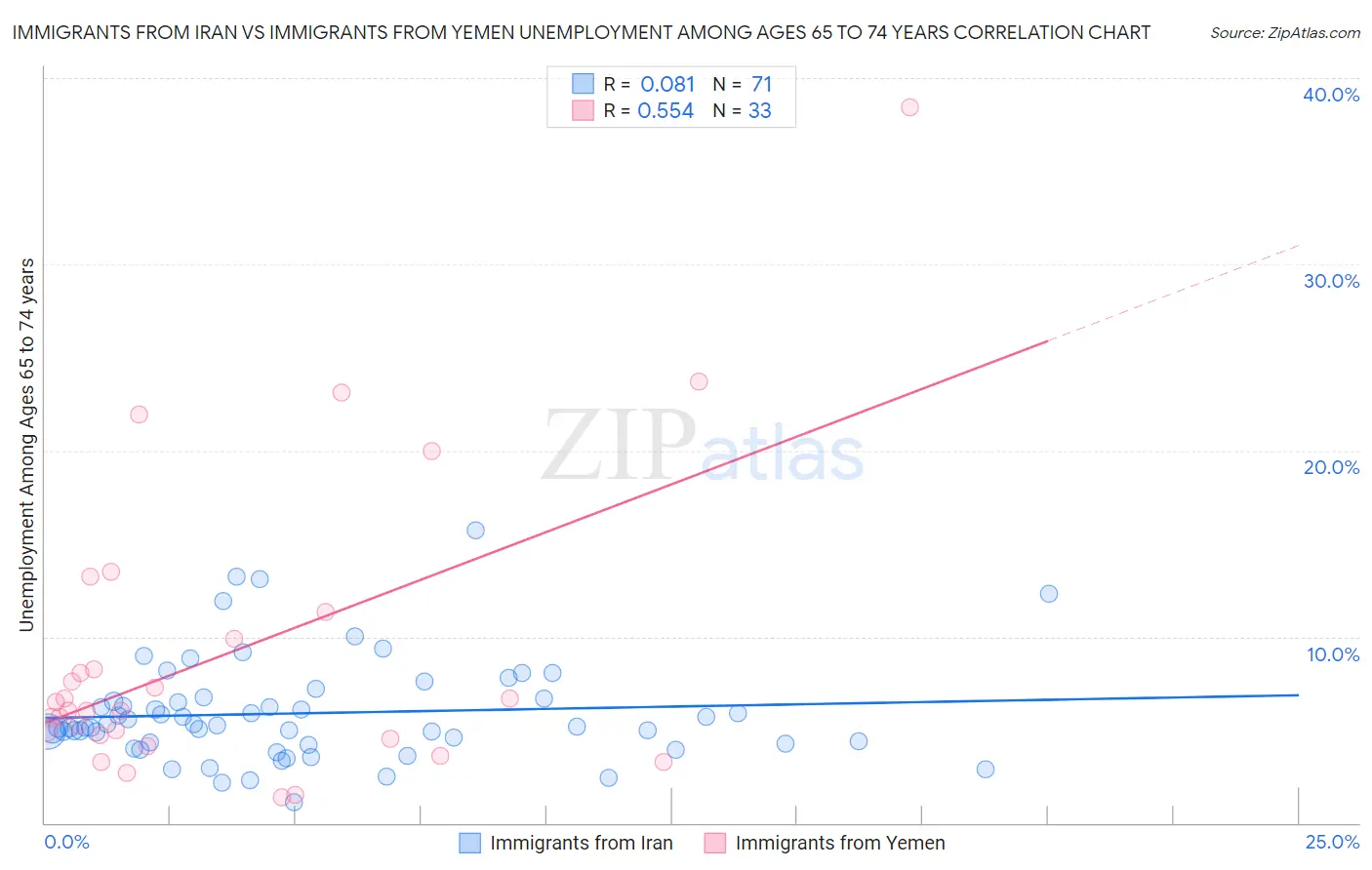 Immigrants from Iran vs Immigrants from Yemen Unemployment Among Ages 65 to 74 years